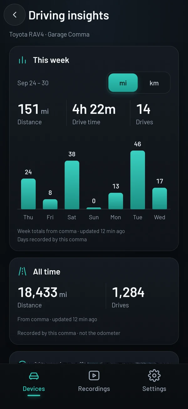 The Driving insights screen: this week’s distance, drive time and drives, a bar for each day, and all-time totals.